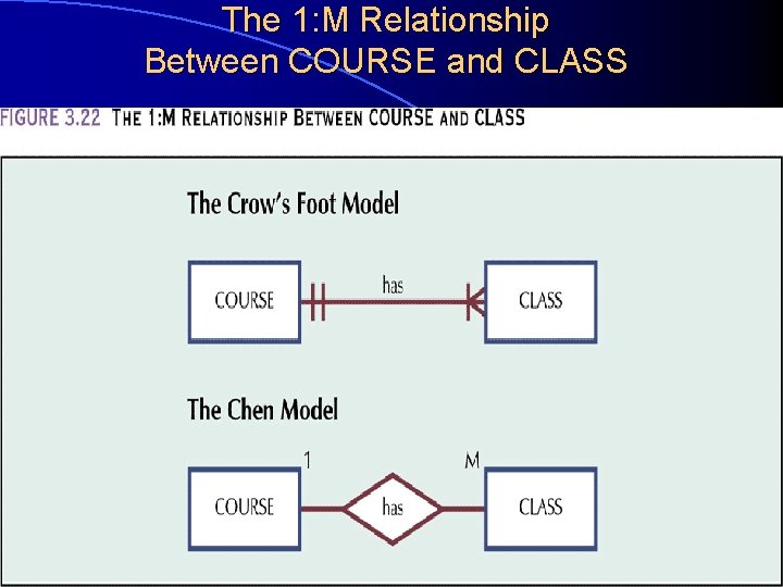 The 1: M Relationship Between COURSE and CLASS 