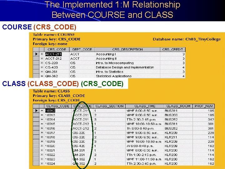 The Implemented 1: M Relationship Between COURSE and CLASS COURSE (CRS_CODE) CLASS (CLASS_CODE) (CRS_CODE)