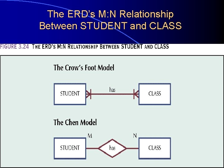 The ERD’s M: N Relationship Between STUDENT and CLASS 