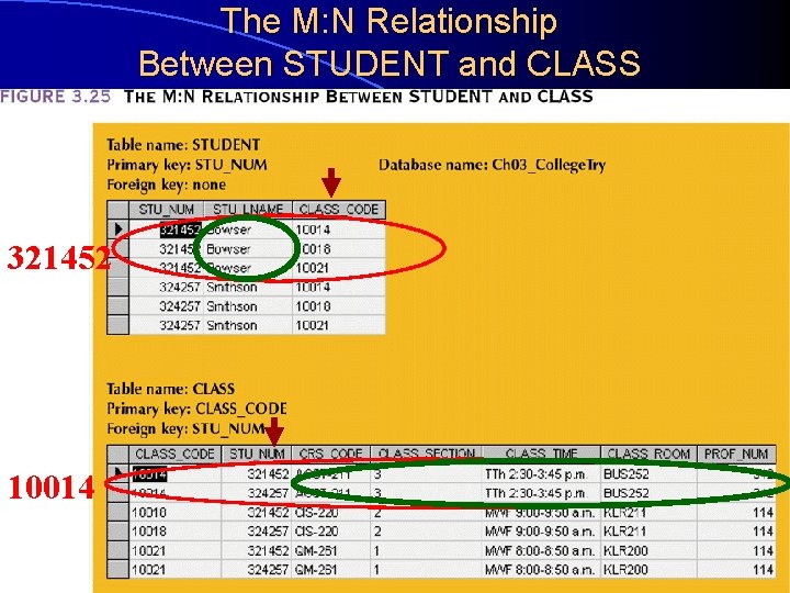 The M: N Relationship Between STUDENT and CLASS 321452 10014 