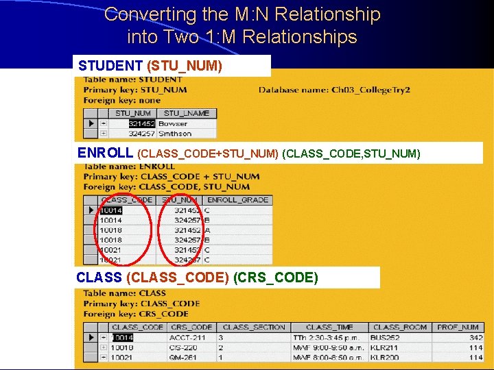 Converting the M: N Relationship into Two 1: M Relationships STUDENT (STU_NUM) ENROLL (CLASS_CODE+STU_NUM)