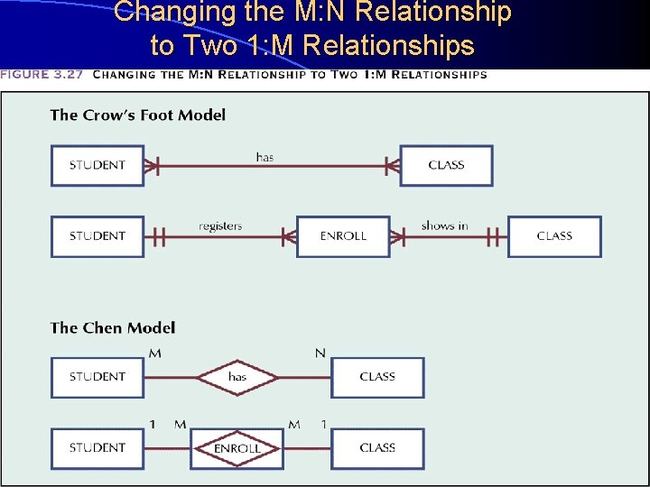 Changing the M: N Relationship to Two 1: M Relationships 