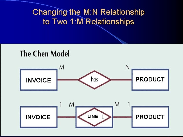 Changing the M: N Relationship to Two 1: M Relationships PRODUCT INVOICE LINE PRODUCT