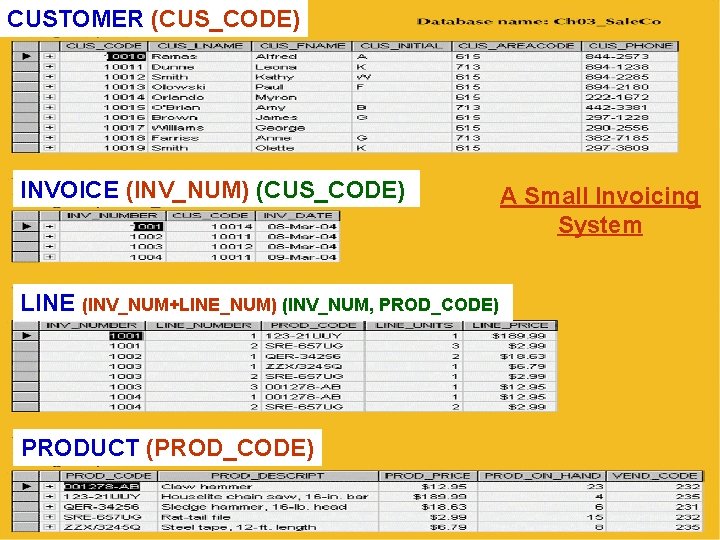 CUSTOMER (CUS_CODE) INVOICE (INV_NUM) (CUS_CODE) LINE (INV_NUM+LINE_NUM) (INV_NUM, PROD_CODE) PRODUCT (PROD_CODE) A Small Invoicing