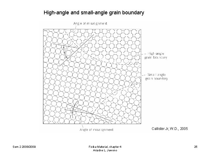 High-angle and small-angle grain boundary Callister Jr, W. D. , 2005 Sem 2 2008/2009