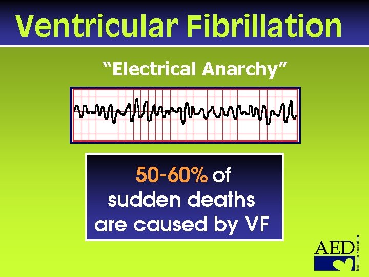Ventricular Fibrillation “Electrical Anarchy” 50 -60% of sudden deaths are caused by VF 