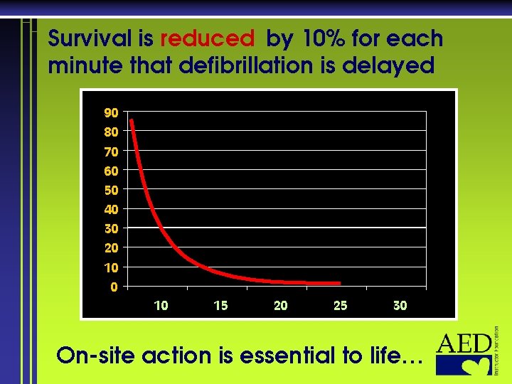 Survival is reduced by 10% for each minute that defibrillation is delayed 90 80