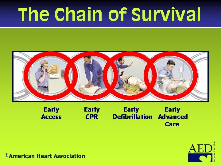The Chain of Survival Early Access ©American Early CPR Heart Association Early Defibrillation Advanced