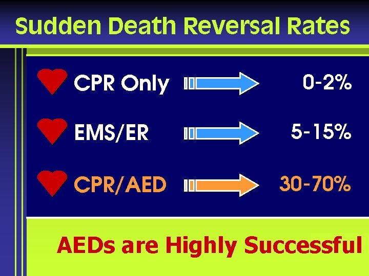 Sudden Death Reversal Rates CPR Only EMS/ER CPR/AED 0 -2% 5 -15% 30 -70%