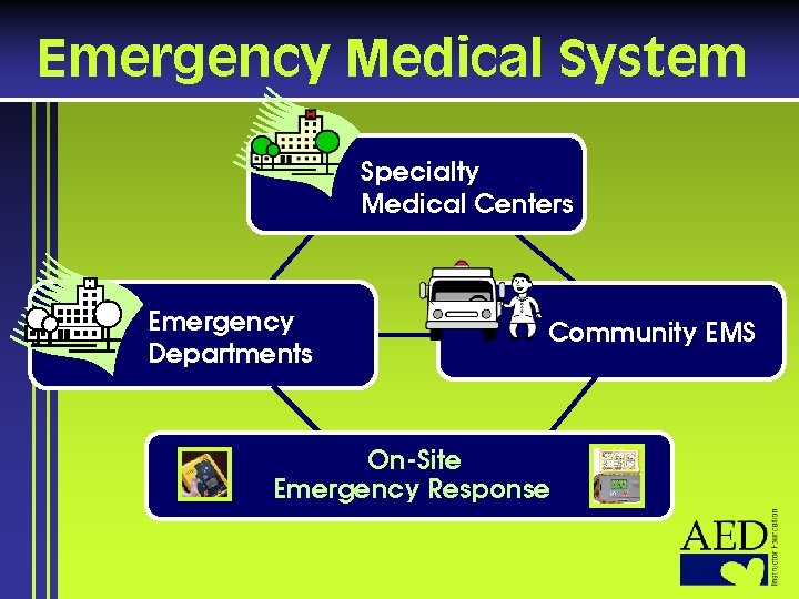 Emergency Medical System Specialty Medical Centers Emergency Departments Community EMS On-Site Emergency Response 