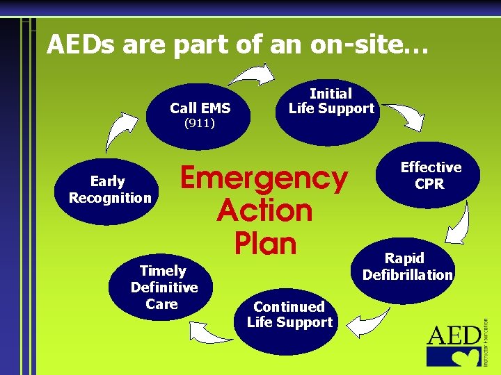 AEDs are part of an on-site… Call EMS (911) Early Recognition Initial Life Support