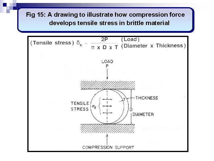 Fig 15: A drawing to illustrate how compression force develops tensile stress in brittle