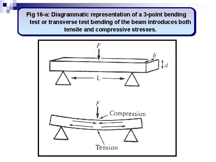 Fig 16 -a: Diagrammatic representation of a 3 -point bending test or transverse test