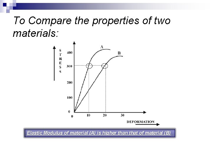 To Compare the properties of two materials: Elastic Modulus of material (A) is higher