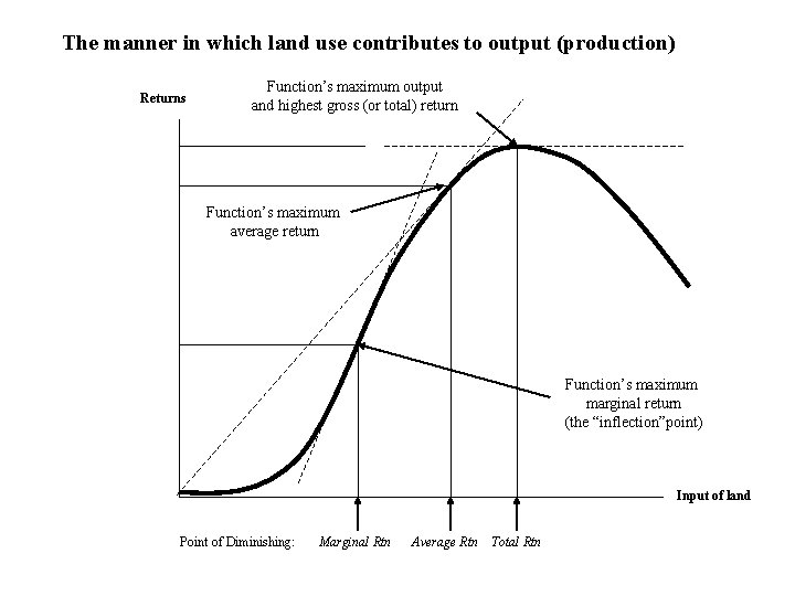 The manner in which land use contributes to output (production) Returns Function’s maximum output