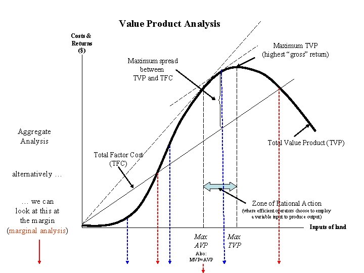 Value Product Analysis Costs & Returns ($) Maximum TVP (highest “gross” return) Maximum spread