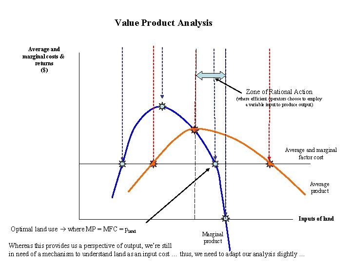 Value Product Analysis Average and marginal costs & returns ($) Zone of Rational Action