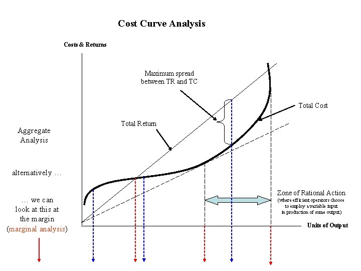 Cost Curve Analysis Costs & Returns Maximum spread between TR and TC Total Cost