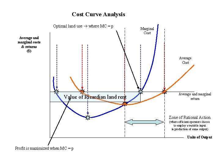 Cost Curve Analysis Optimal land use where MC = p Marginal Cost Average and