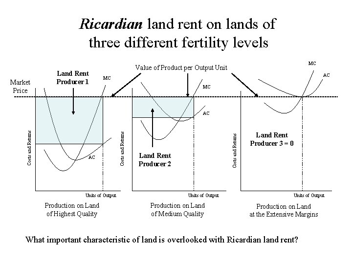 Ricardian land rent on lands of three different fertility levels Market Price Land Rent