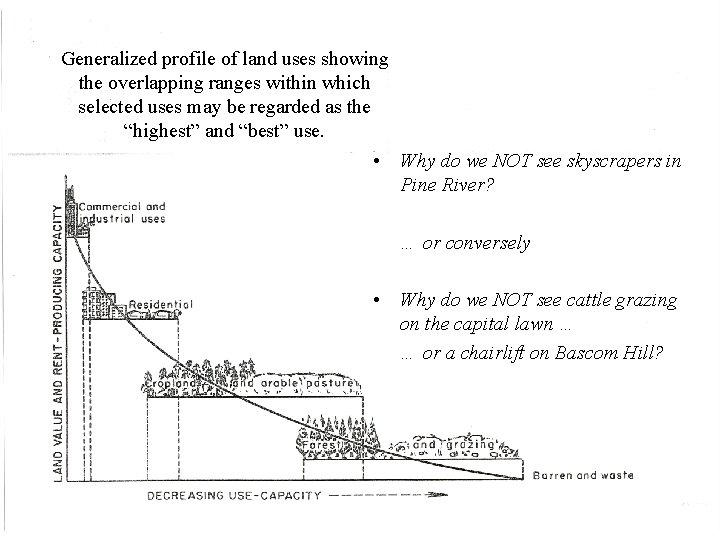 Generalized profile of land uses showing the overlapping ranges within which selected uses may