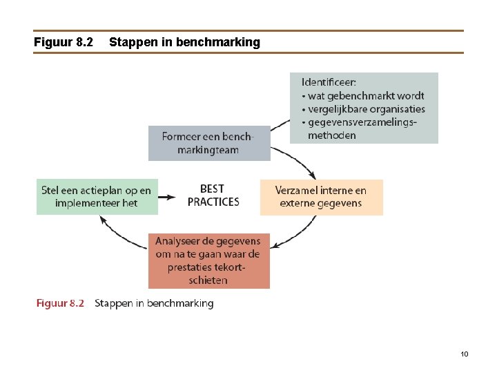 Figuur 8. 2 Stappen in benchmarking 10 