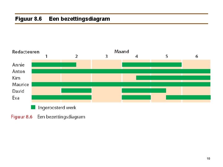 Figuur 8. 6 Een bezettingsdiagram 18 