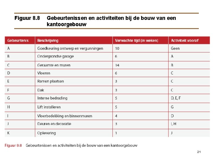 Figuur 8. 8 Gebeurtenissen en activiteiten bij de bouw van een kantoorgebouw 21 