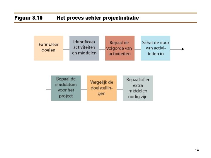 Figuur 8. 10 Het proces achter projectinitiatie 24 