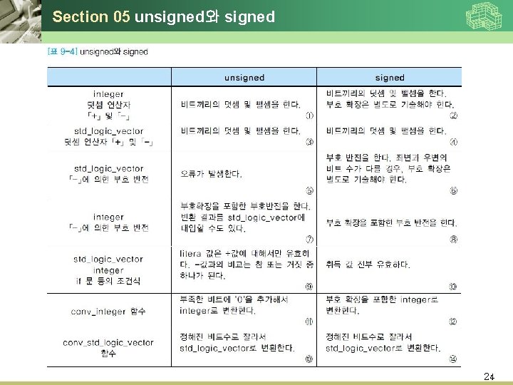Section 05 unsigned와 signed 24 Section 05 unsigned와 signed 24
