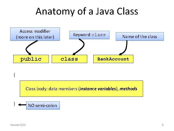 Anatomy of a Java Class Access modifier (more on this later) public Keyword class