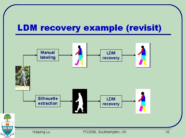 LDM recovery example (revisit) Manual labeling LDM recovery Silhouette extraction LDM recovery Haiping Lu