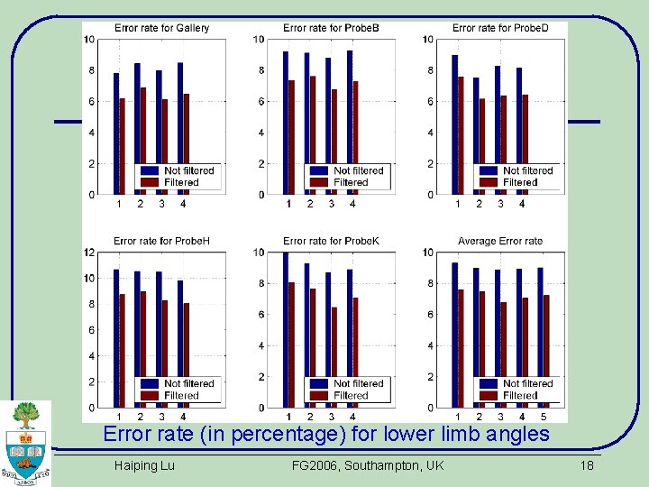 Error rate (in percentage) for lower limb angles Haiping Lu FG 2006, Southampton, UK