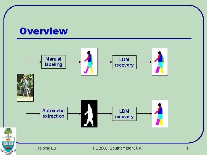 Overview Manual labeling LDM recovery Automatic extraction LDM recovery Haiping Lu FG 2006, Southampton,