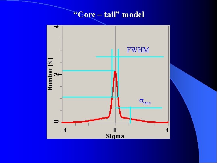 “Core – tail” model FWHM rms 