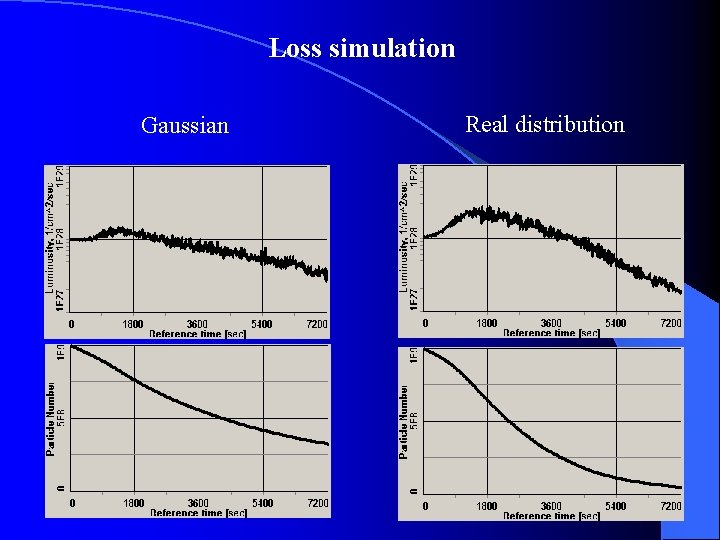Loss simulation Gaussian Real distribution 