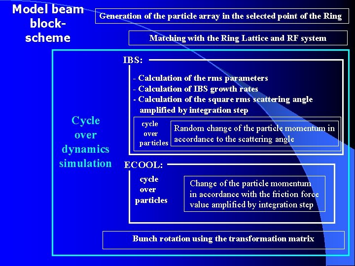 Model beam blockscheme Generation of the particle array in the selected point of the
