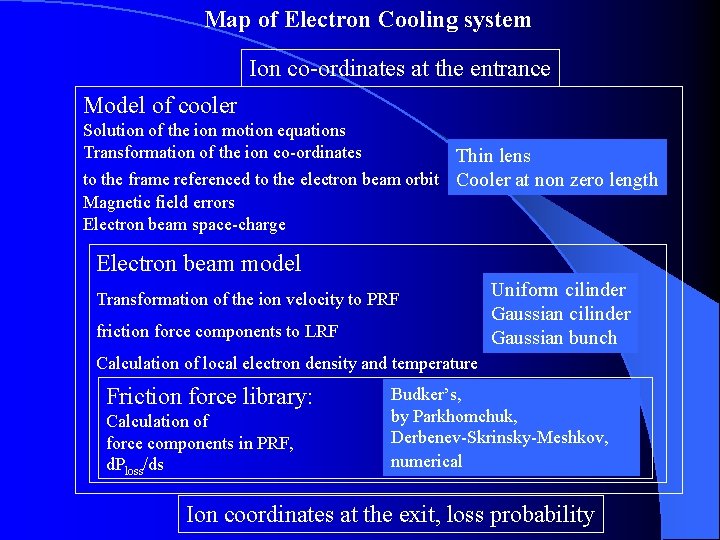 Map of Electron Cooling system Ion co-ordinates at the entrance Model of cooler Solution