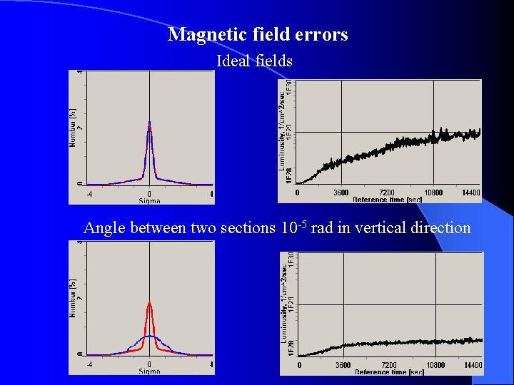 Magnetic field errors Ideal fields Angle between two sections 10 -5 rad in vertical
