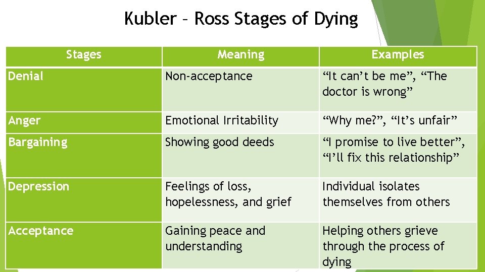 Kubler – Ross Stages of Dying Stages Meaning Examples Denial Non-acceptance “It can’t be