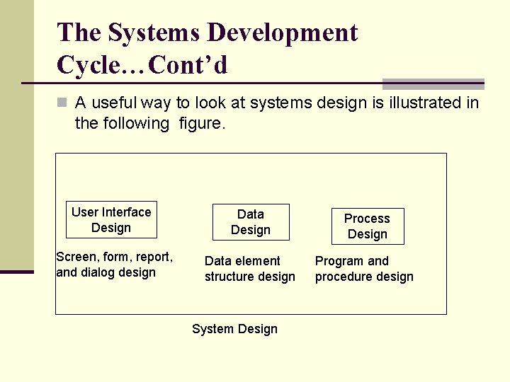 The Systems Development Cycle…Cont’d n A useful way to look at systems design is