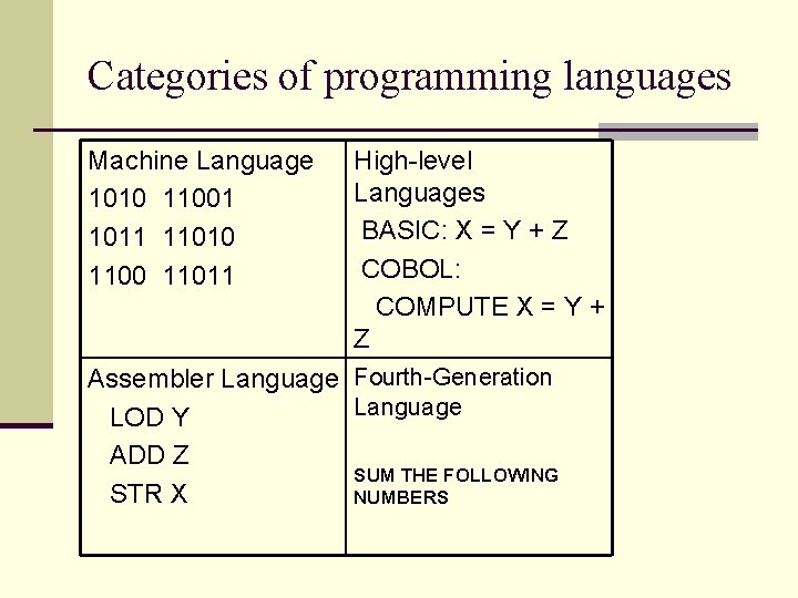 Categories of programming languages Machine Language 1010 11001 1011 11010 11011 High-level Languages BASIC:
