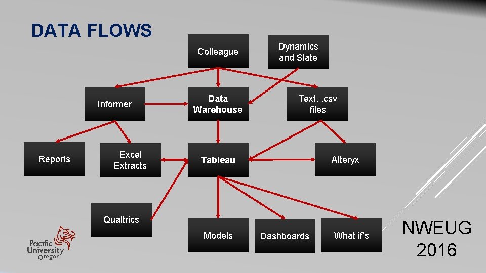 DATA FLOWS Colleague Informer Reports Excel Extracts Data Warehouse Dynamics and Slate Text, . DATA FLOWS Colleague Informer Reports Excel Extracts Data Warehouse Dynamics and Slate Text, .