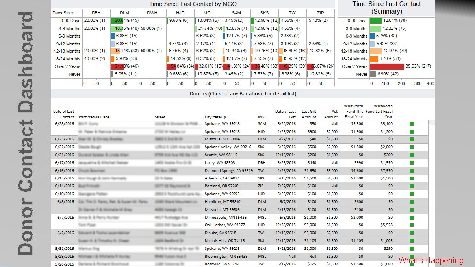 Donor Contact Dashboard What’s Happening Donor Contact Dashboard What’s Happening