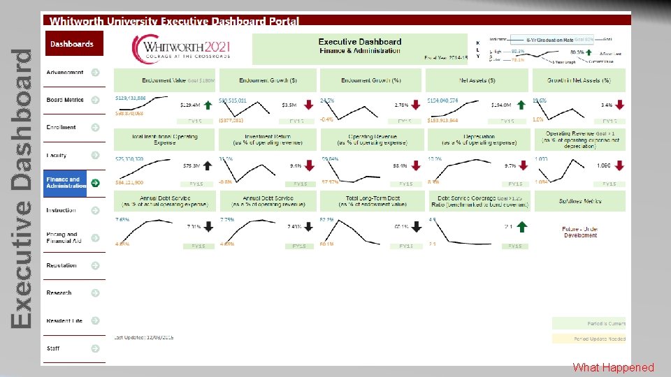 What Happened Executive Dashboard What Happened Executive Dashboard