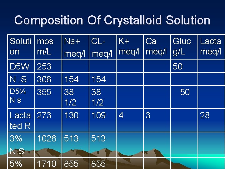 Composition Of Crystalloid Solution Soluti mos on m/L D 5 W 253 N. S