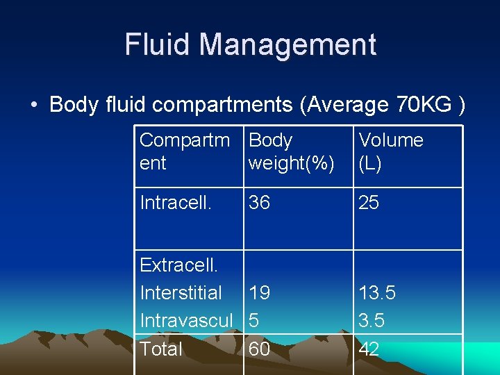 Fluid Management • Body fluid compartments (Average 70 KG ) Compartm Body ent weight(%)