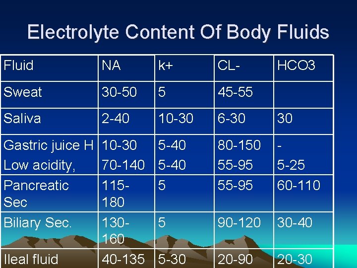 Electrolyte Content Of Body Fluids Fluid NA k+ CL- Sweat 30 -50 5 45