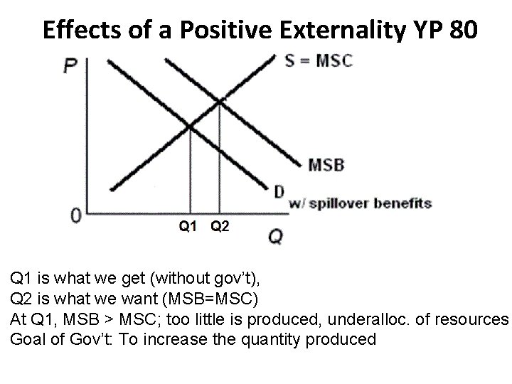 Effects of a Positive Externality YP 80 Q 1 is what we get (without