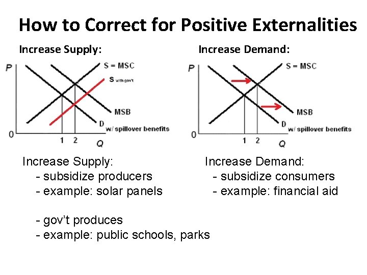 How to Correct for Positive Externalities Increase Supply: - subsidize producers - example: solar